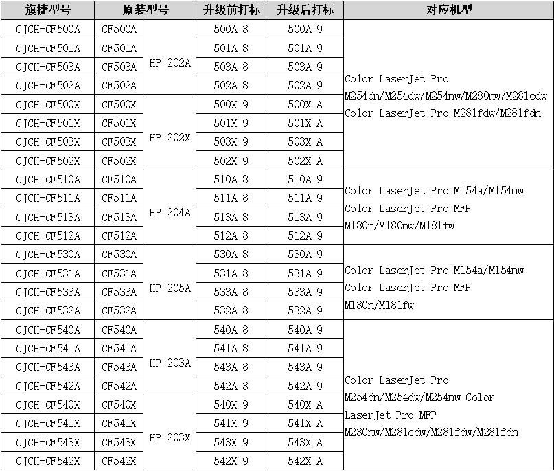 升级完成！旗捷适用于惠普CF500系列通用耗材产品已恢复出货！