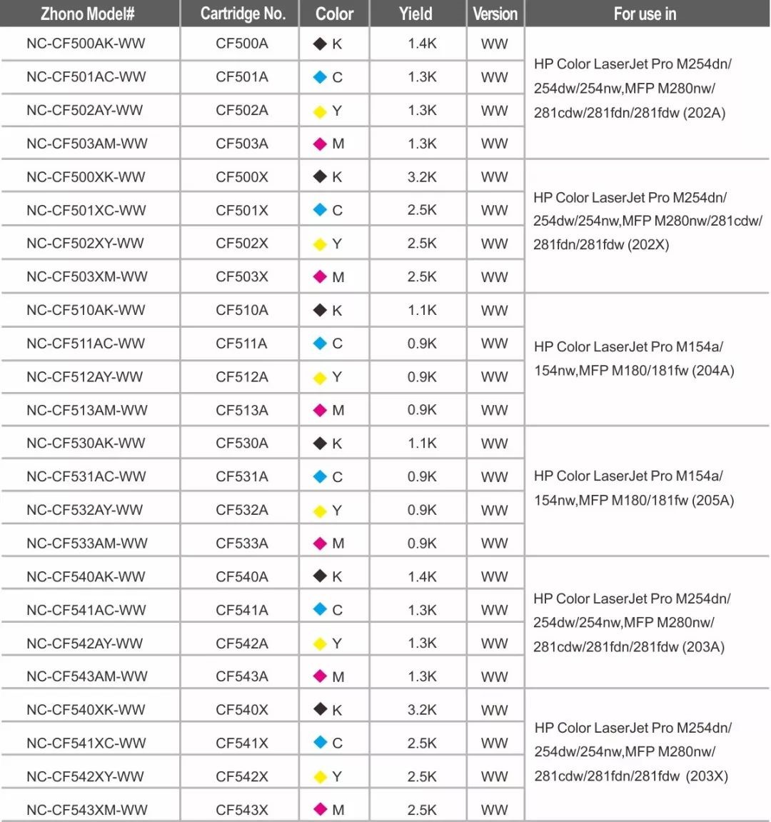 正常供货 ｜众诺已解决HP CF500/510系列固件升级对兼容芯片的影响