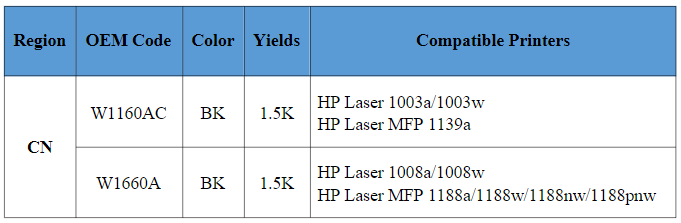 天威技术推出适用HP W1160AC/W1660A兼容芯片